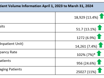 Increased Patient Volumes Highlight the Need for Redevelopment of  Campbellford Memorial Hospital